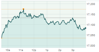 Dow Jones Industrial Average