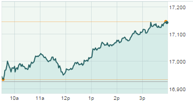 Dow Jones Industrial Average 