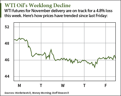 10 16 15 wti crude oil prices