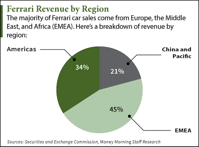 investing in ferrari stock