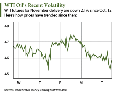 WTI crude oil graph