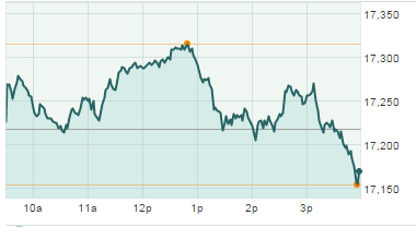 dow jones today chart