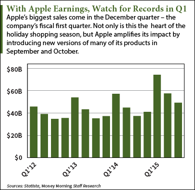 Apple earnings