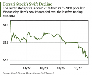 ferrari stock price 