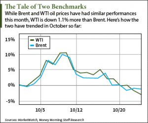 wti crude oil prices