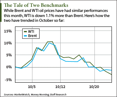 WTI Crude Oil Prices Today Continue Two-Week Losing Streak