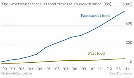 fast casual