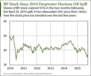 BP Stock Price Today Up After $20 Billion Oil Spill Settlement (NYSE: BP)