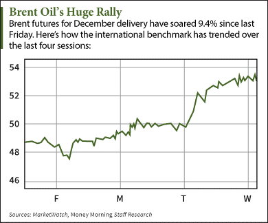 brent crude oil