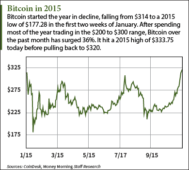 bitcoin price 2015