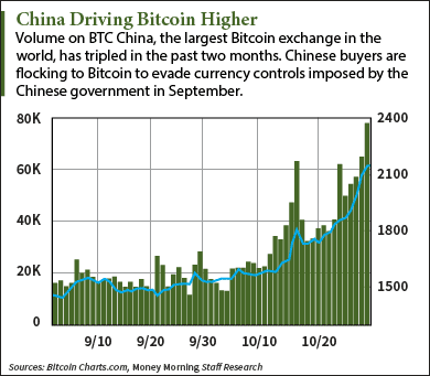 Bitcoin price