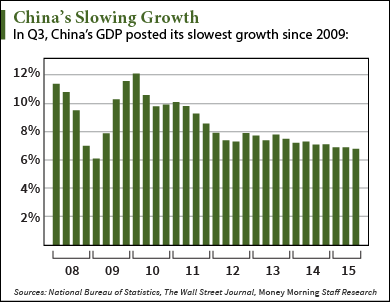 China Economic Growth 2015