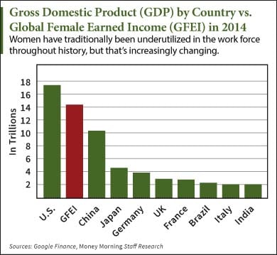 China's GDP growth