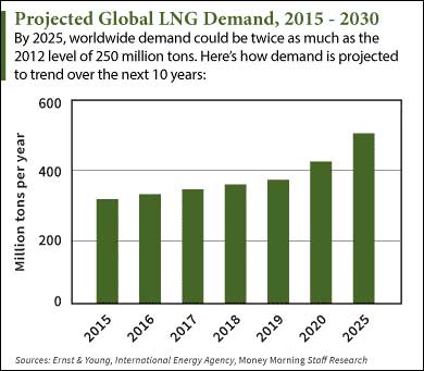 natural gas prices