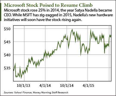 Microsoft stock