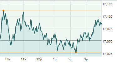 Dow Jones Industrial Average