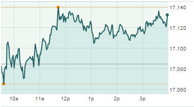 Dow Jones Industrial Average