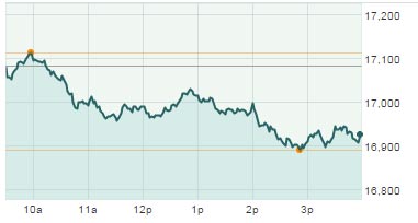 Dow Jones Industrial Average