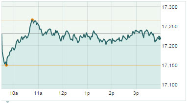 Dow Jones Industrial Average