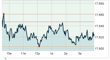 Dow Jones Industrial Average