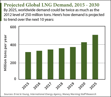 global lng demand