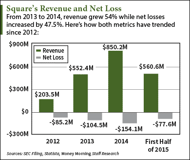 investing in square