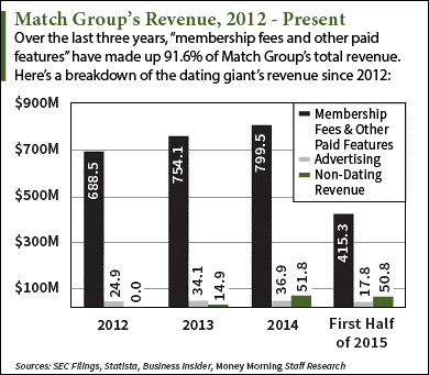 match revenue