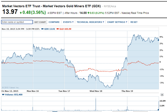 gold price today