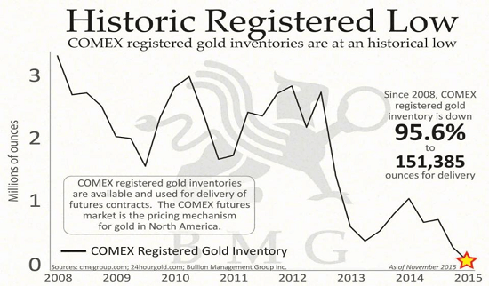 gold price