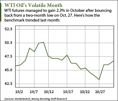 WTI oil prices