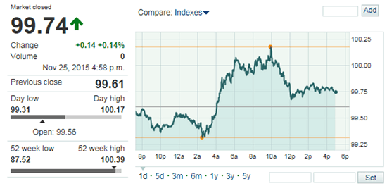 gold price today