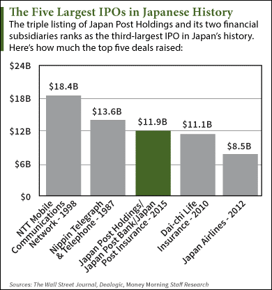 largest ipos