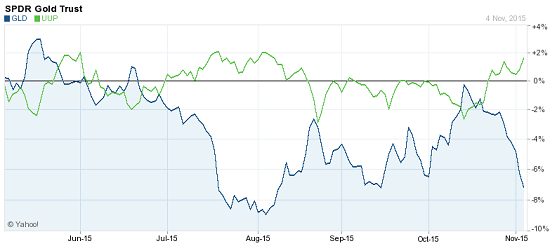 gold forecast