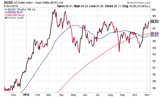 US gold price