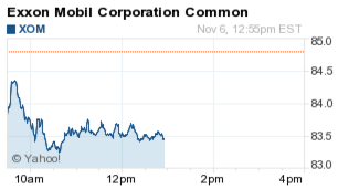 11 6 15 xom stock price