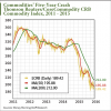 commodities recovery