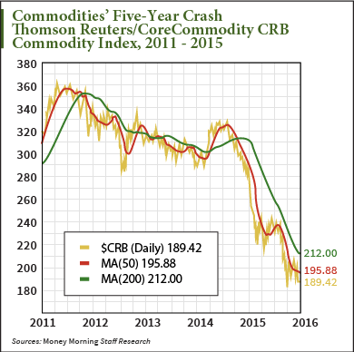 commodities recovery