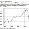 Bitcoin price volatility