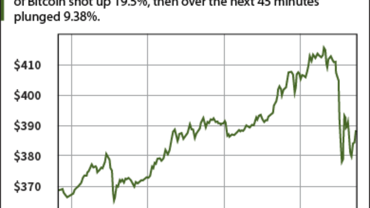 Bitcoin Price Volatility Is Back as $400 Comes and Goes Today