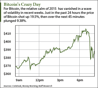 Bitcoin price volatility