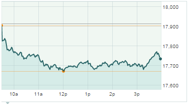 dow jones today