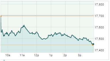 Dow Jones Industrial Average