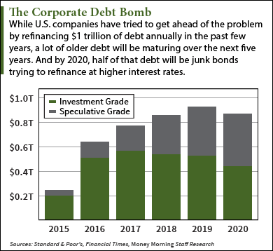 Corporate Debt Bomb