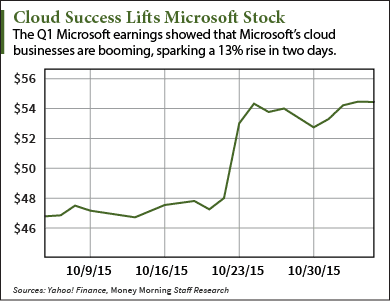 microsoft chart