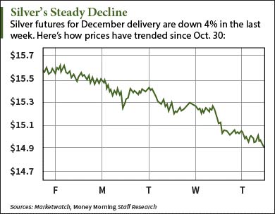 silver prices today