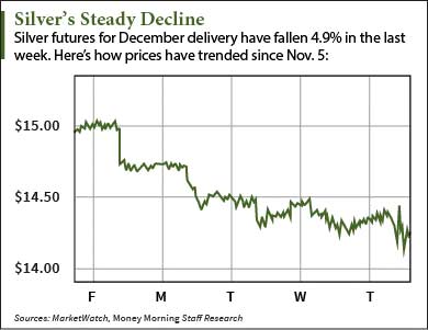 silver prices today