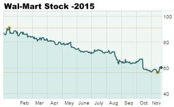 WMT stock price