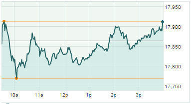 Dow Jones Industrial Average