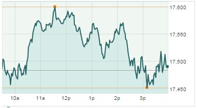 Dow Jones Industrial Average