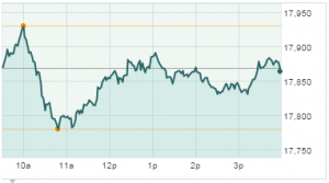 dow jones chart